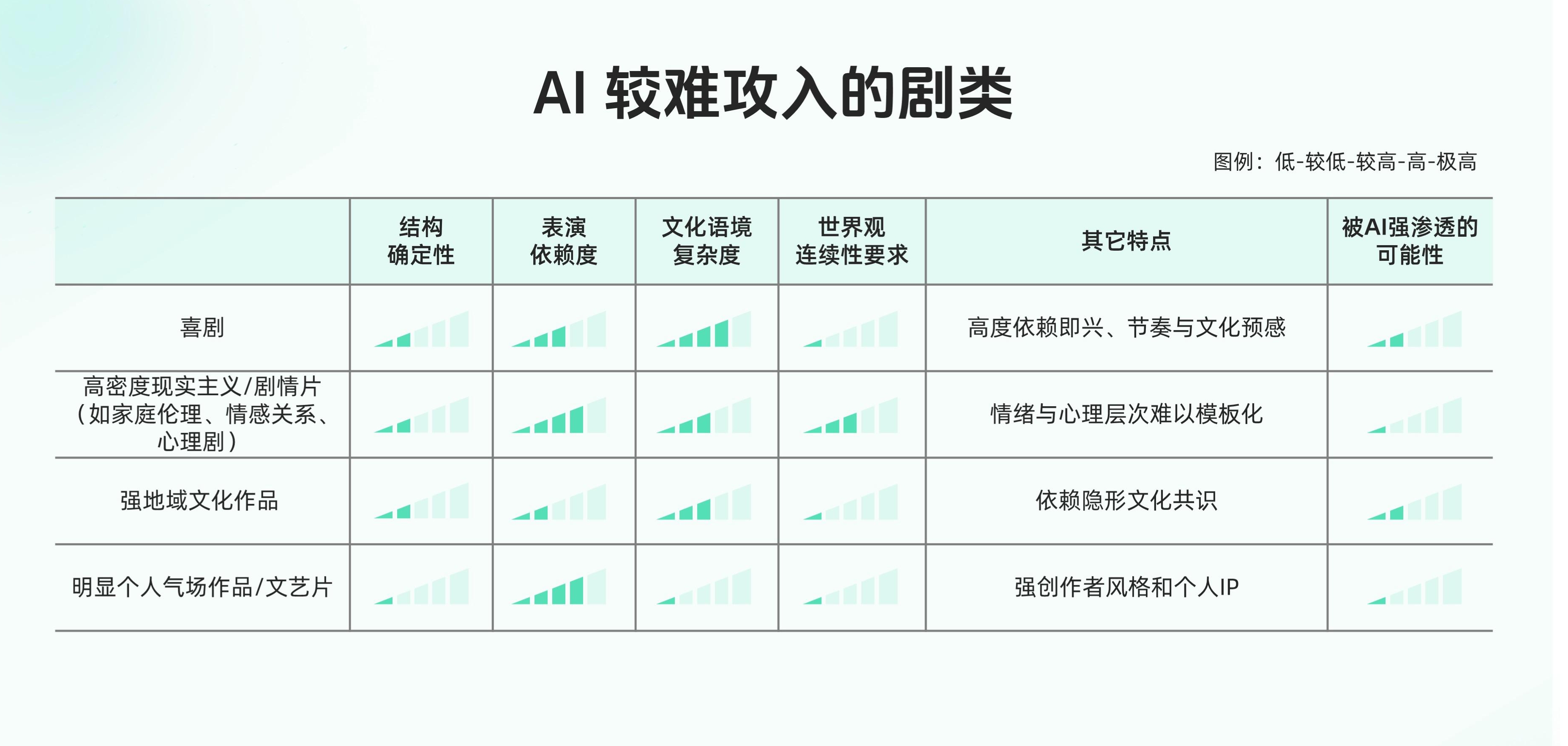 图表4C：AI 较难攻入的题材碉堡.jpg